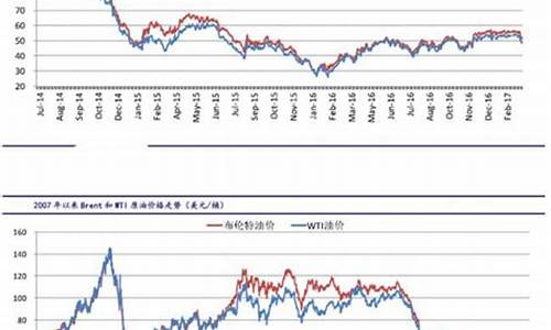 最新油价走势图今天价格表_最新油价走势图