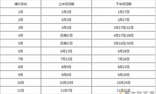 今日油价调整窗口时间表2021_今日油价