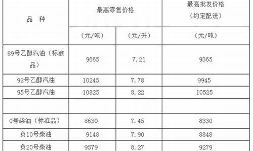 负10号柴油价格每吨_负10号柴油价格多