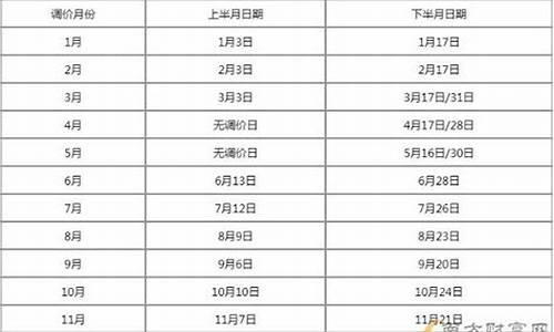 油价调价窗口时间表20243月18日_油