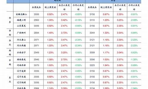 2022年油价一览表_2001年至202