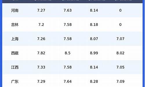 昆明今日油价最新价格_云南昆明今日油价最
