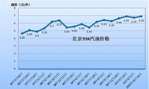 山西93 汽油价格