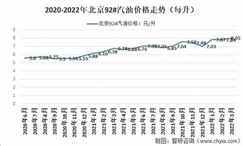 北京92号汽油价格走势_北京92号汽油价