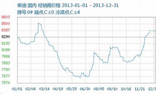 2013汽油价格走势_2013汽油价格走