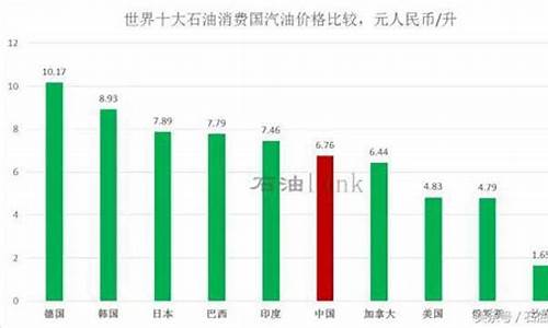 世界汽油价格排名表_世界各国油价一览表