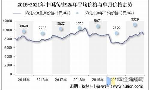 汽油价格单价走势_汽油价格单价走势图