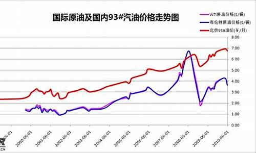 调价 汽油价格_调价 汽油价格表