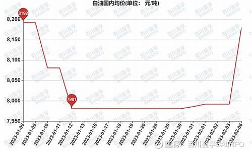 今日白油价格最新行情_今日白油价格最新行情查询