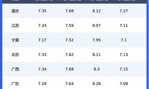 95号汽油价格表_今日油价95号汽油价格表