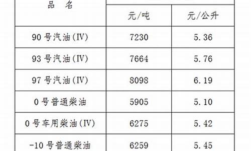 江西油价调整_江西油价调整最新消息价格