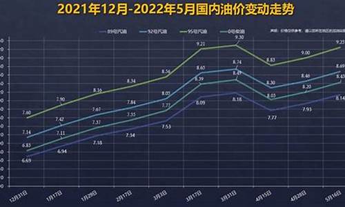 92油价格走势_92油价格走势图