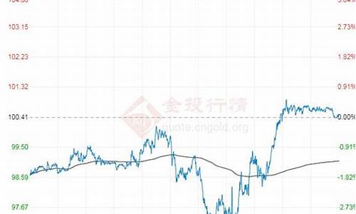 原油价格走势图东方财富