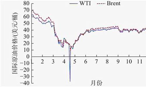 今日油价走势预测分析_今日油价走势预测分析最新