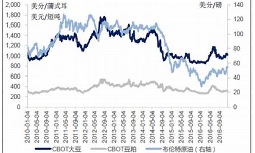 今日大豆油价格最新行情趋势预测_今日大豆油价格最新行情趋势预测图