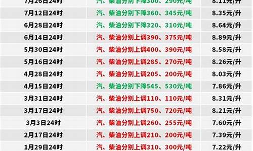 2009年12月柴油价格_2009年的柴油价格